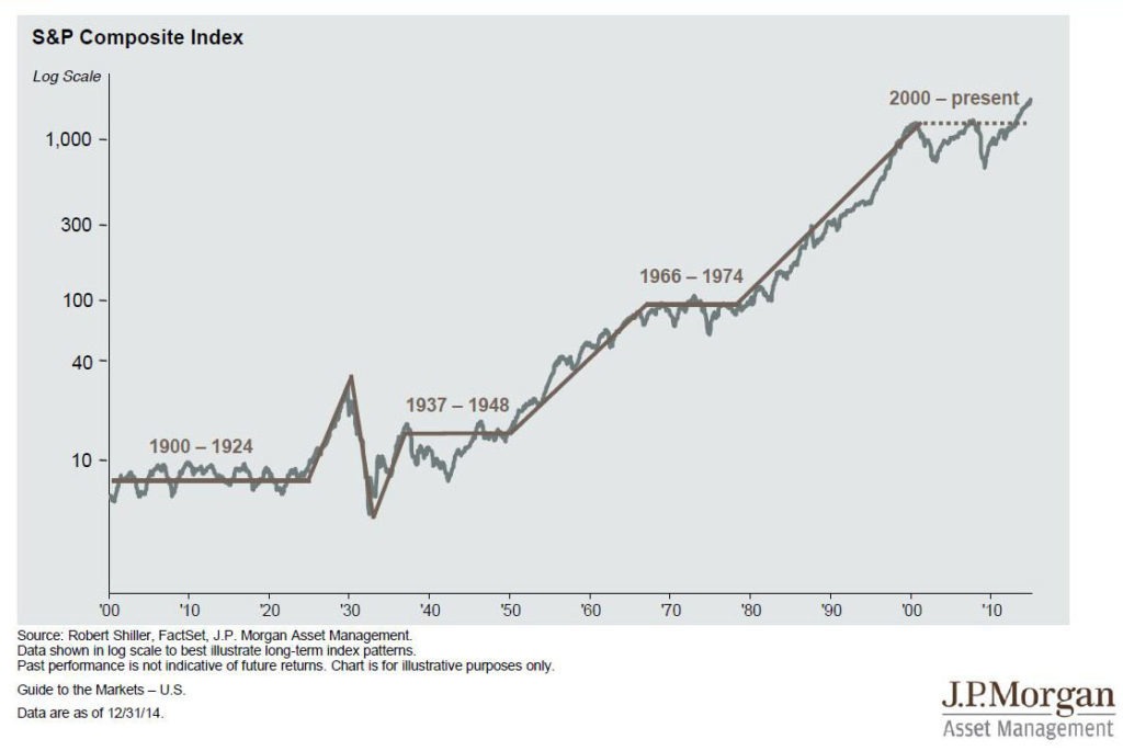 The Stock Market Since 1900 - source: JP Morgan Asset Management
